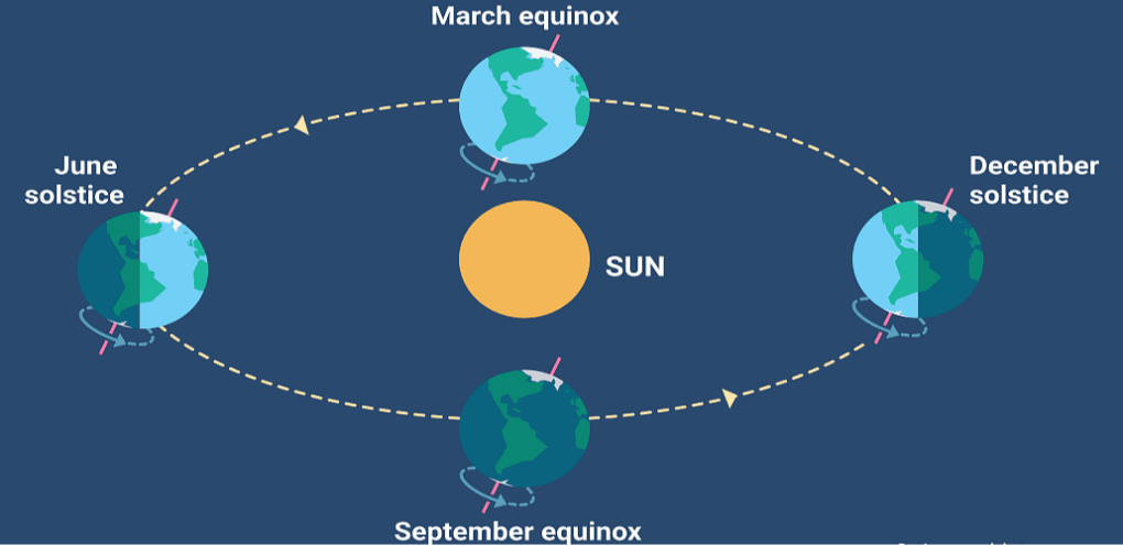 equinoxes-and-solstice